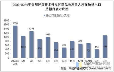 2024年3月銀川經(jīng)濟(jì)技術(shù)開發(fā)區(qū)商品收發(fā)貨人所在地進(jìn)出口總額及進(jìn)出口差額統(tǒng)計(jì)分析報(bào)告